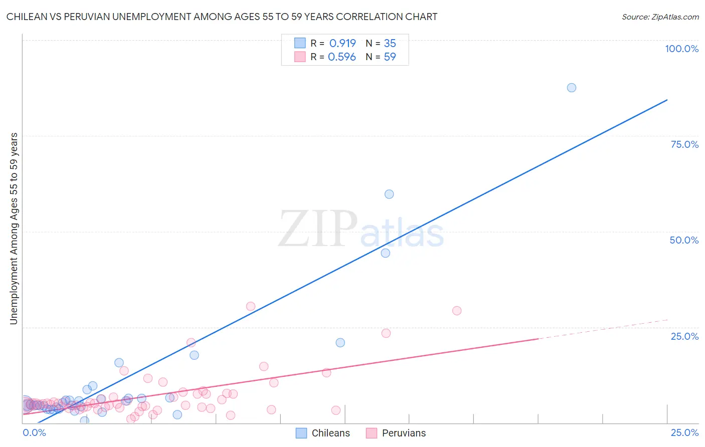 Chilean vs Peruvian Unemployment Among Ages 55 to 59 years