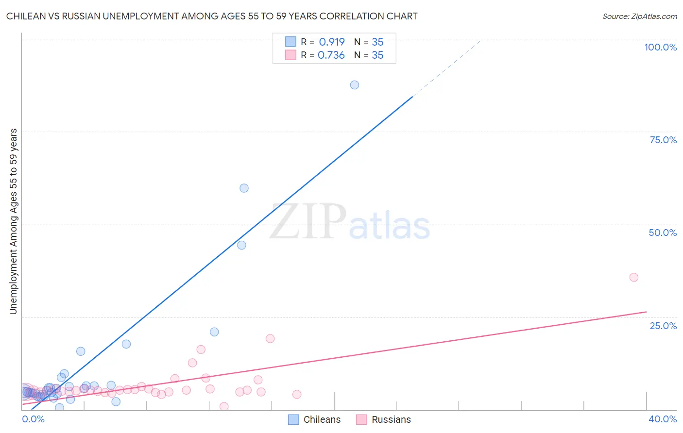 Chilean vs Russian Unemployment Among Ages 55 to 59 years