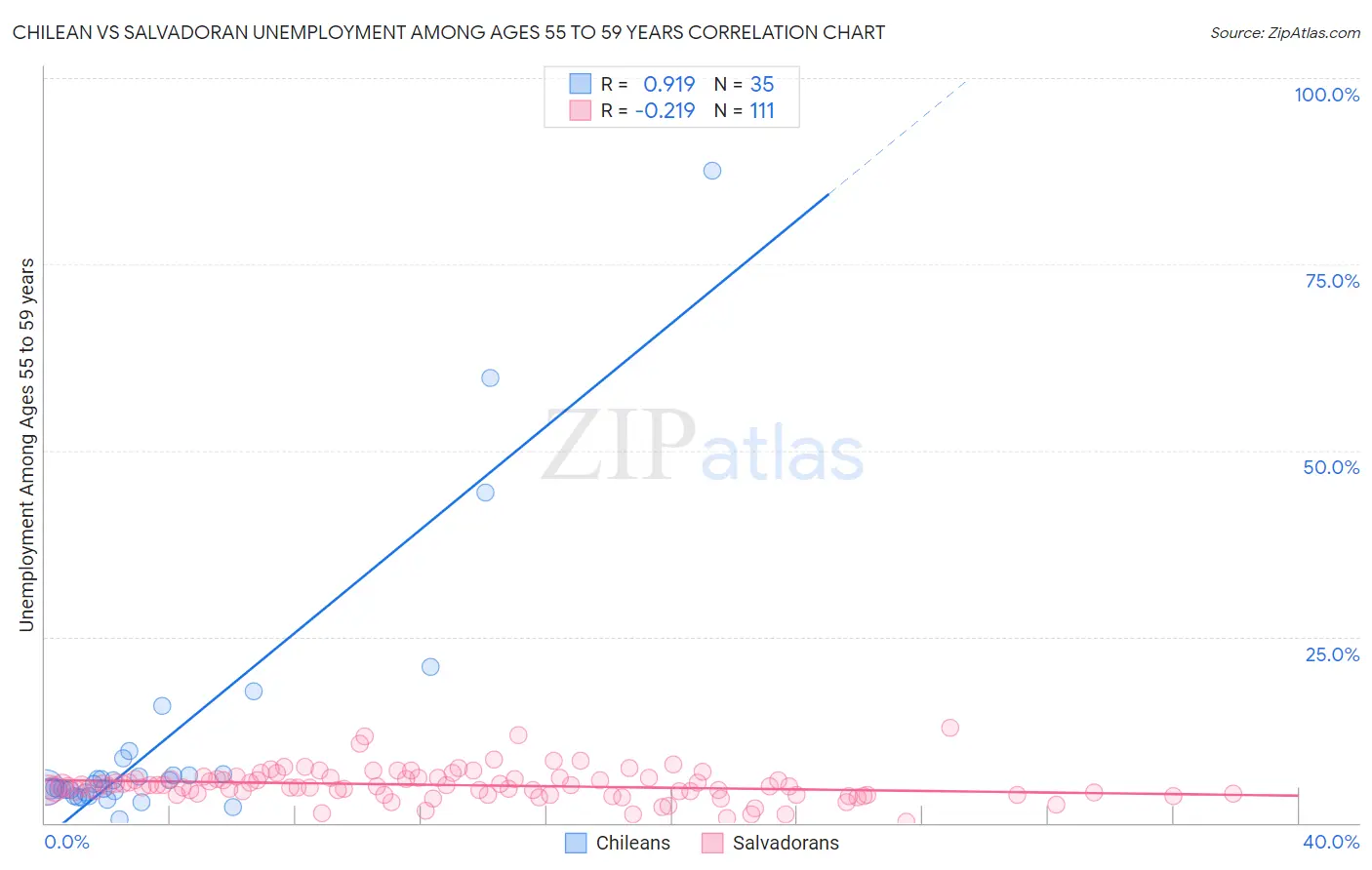 Chilean vs Salvadoran Unemployment Among Ages 55 to 59 years