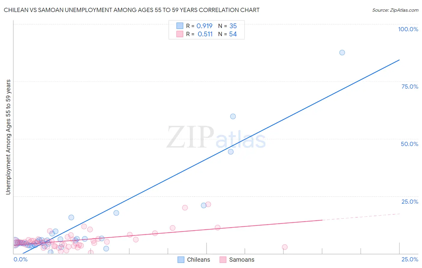 Chilean vs Samoan Unemployment Among Ages 55 to 59 years