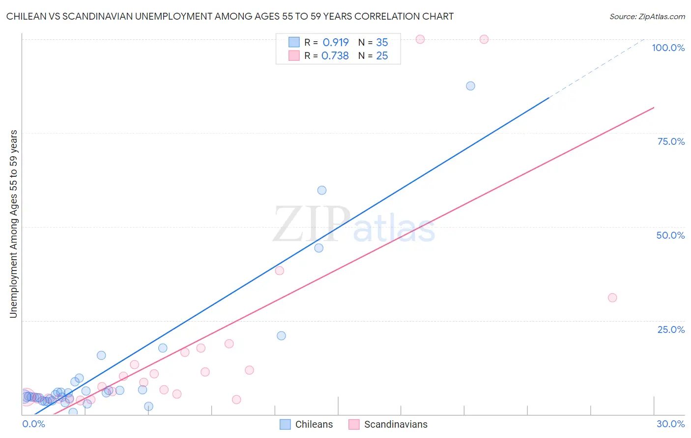 Chilean vs Scandinavian Unemployment Among Ages 55 to 59 years