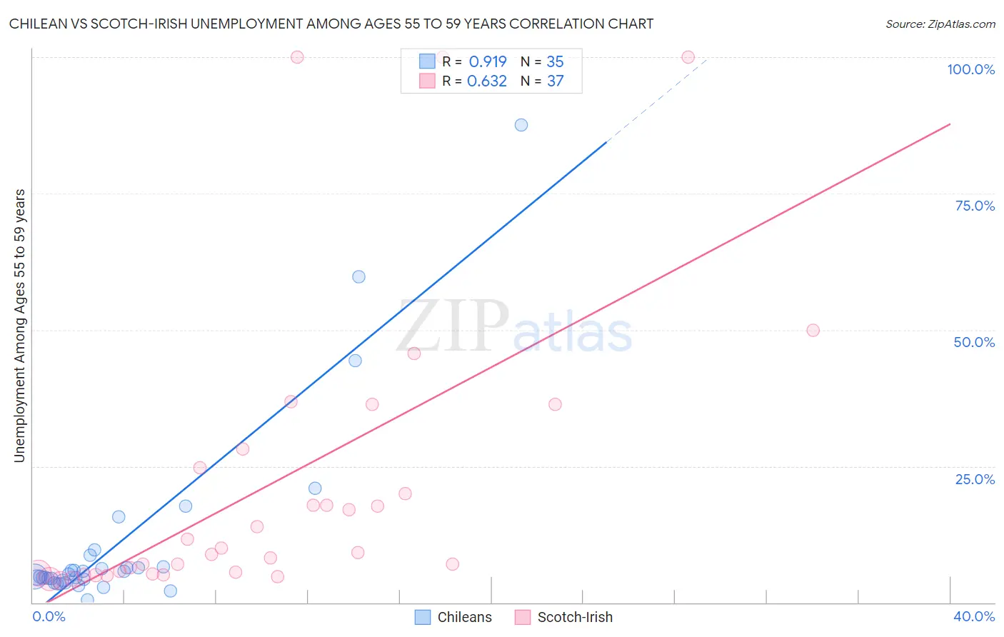 Chilean vs Scotch-Irish Unemployment Among Ages 55 to 59 years