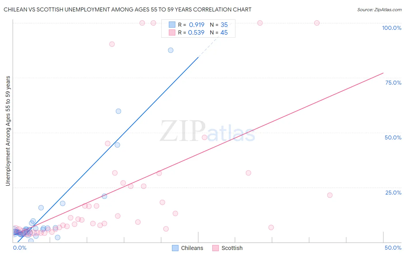 Chilean vs Scottish Unemployment Among Ages 55 to 59 years