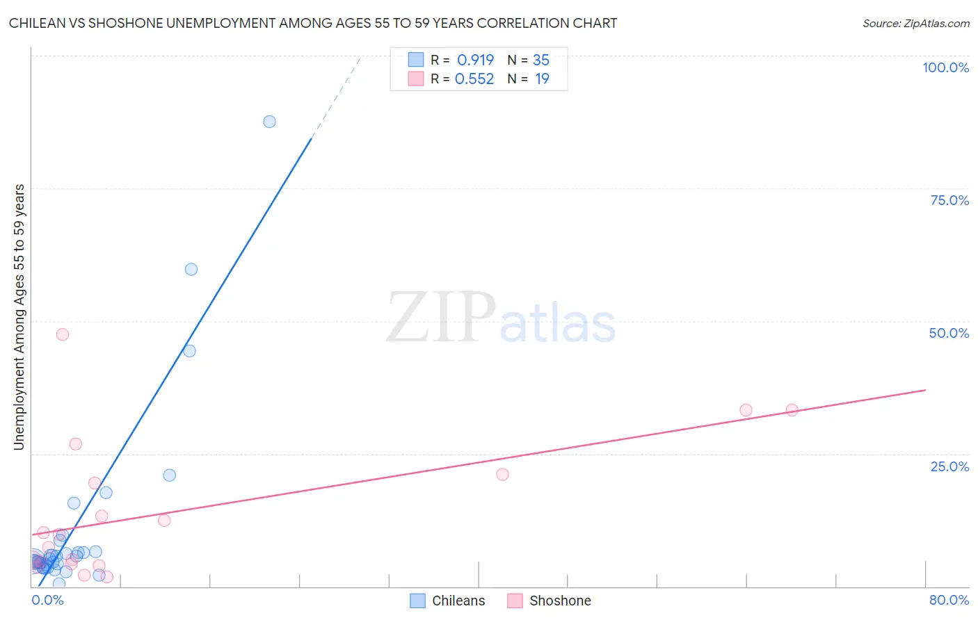 Chilean vs Shoshone Unemployment Among Ages 55 to 59 years