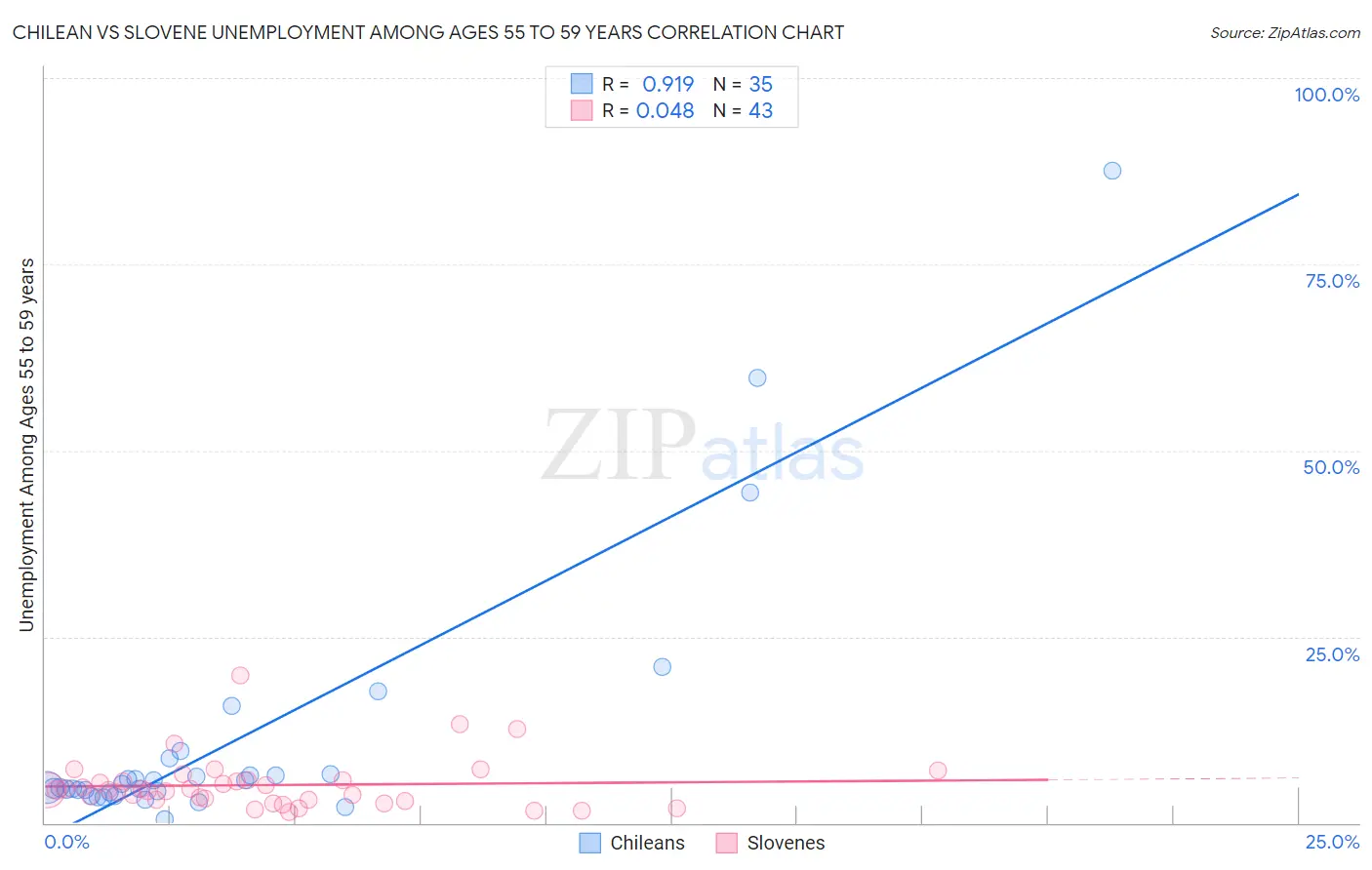 Chilean vs Slovene Unemployment Among Ages 55 to 59 years