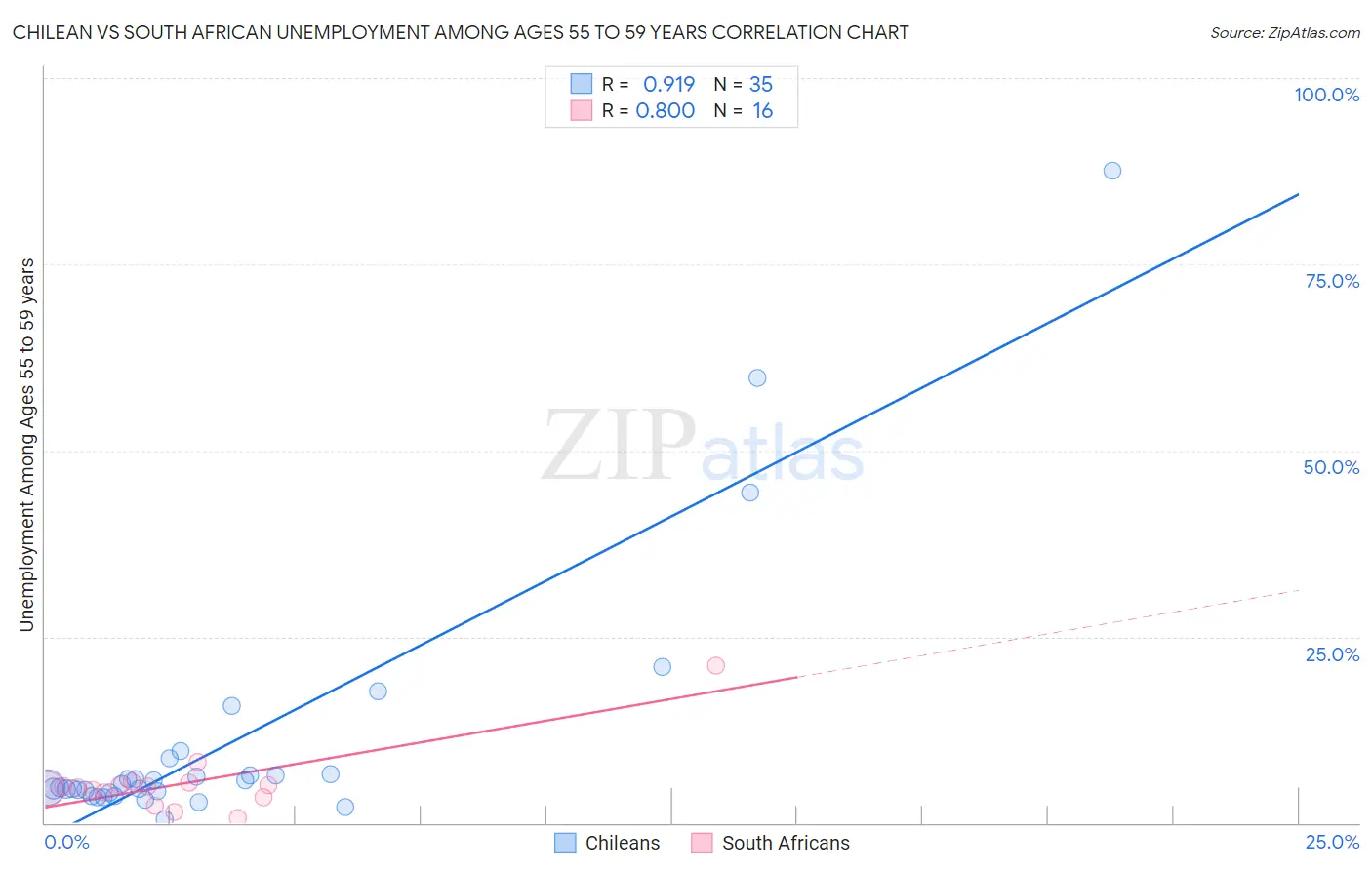 Chilean vs South African Unemployment Among Ages 55 to 59 years