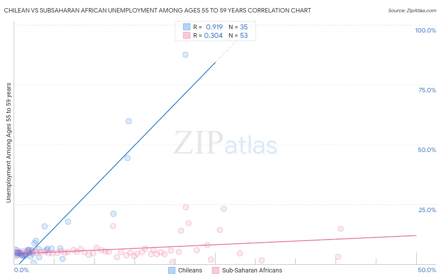 Chilean vs Subsaharan African Unemployment Among Ages 55 to 59 years