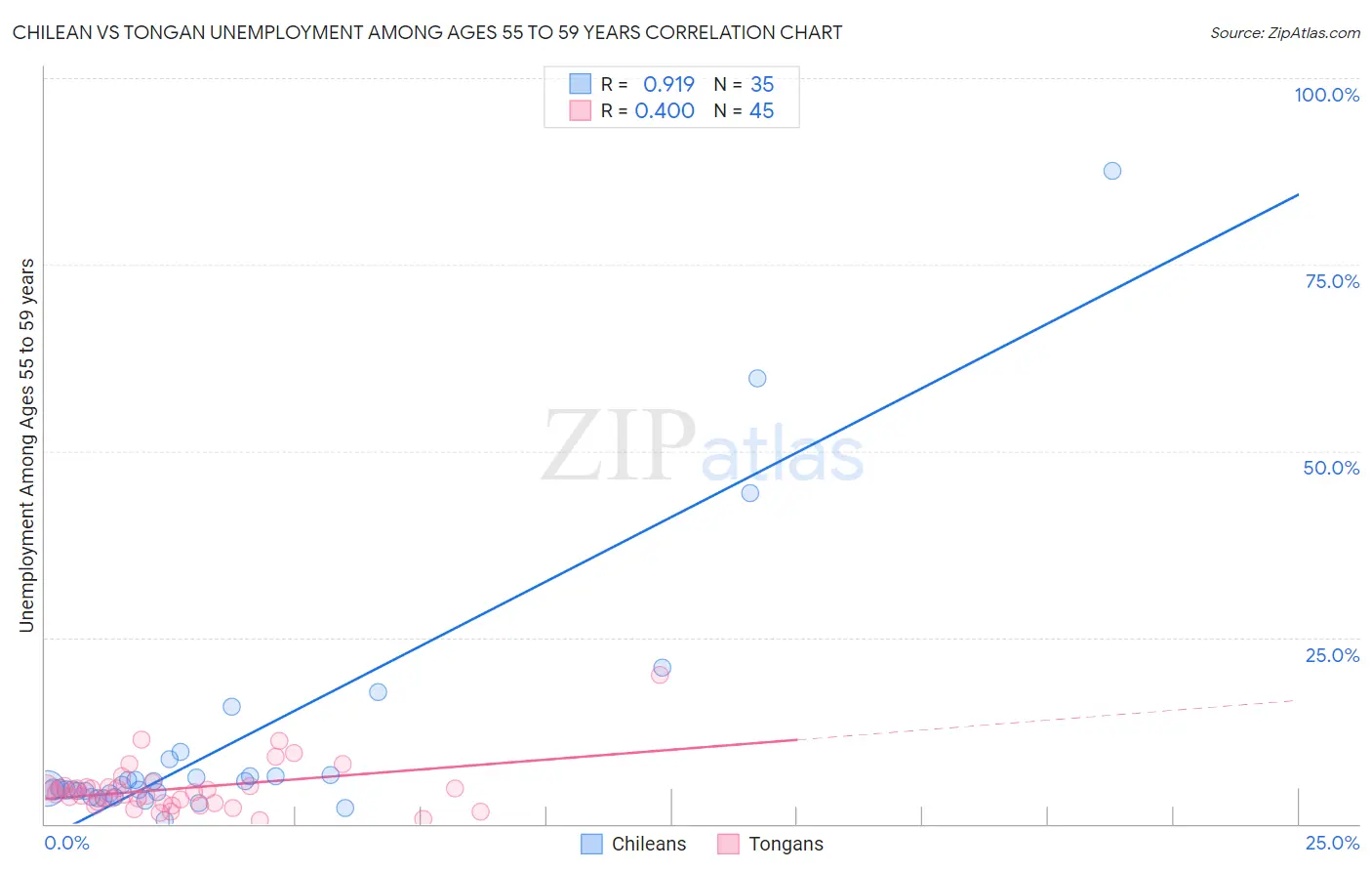 Chilean vs Tongan Unemployment Among Ages 55 to 59 years