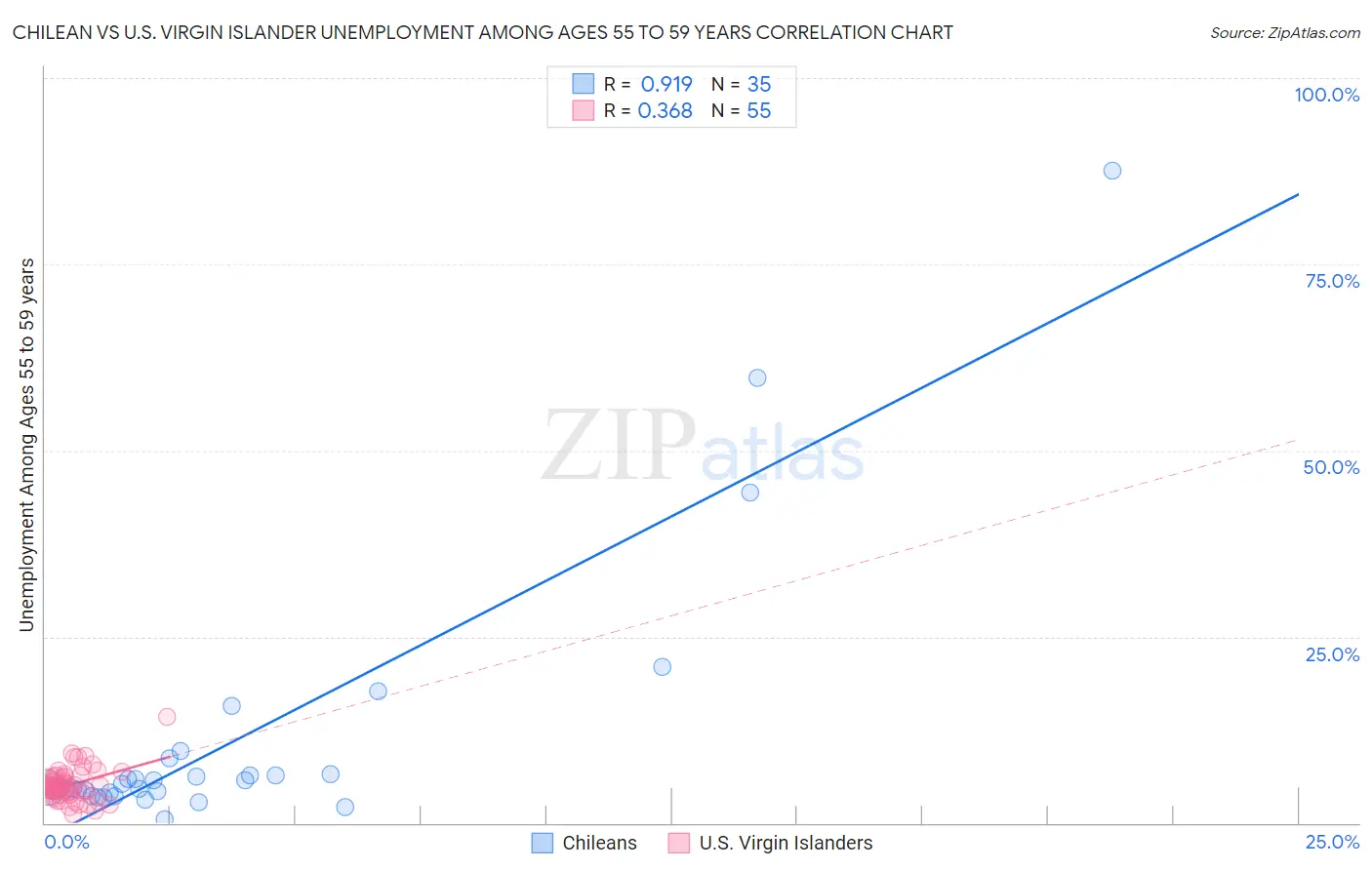 Chilean vs U.S. Virgin Islander Unemployment Among Ages 55 to 59 years