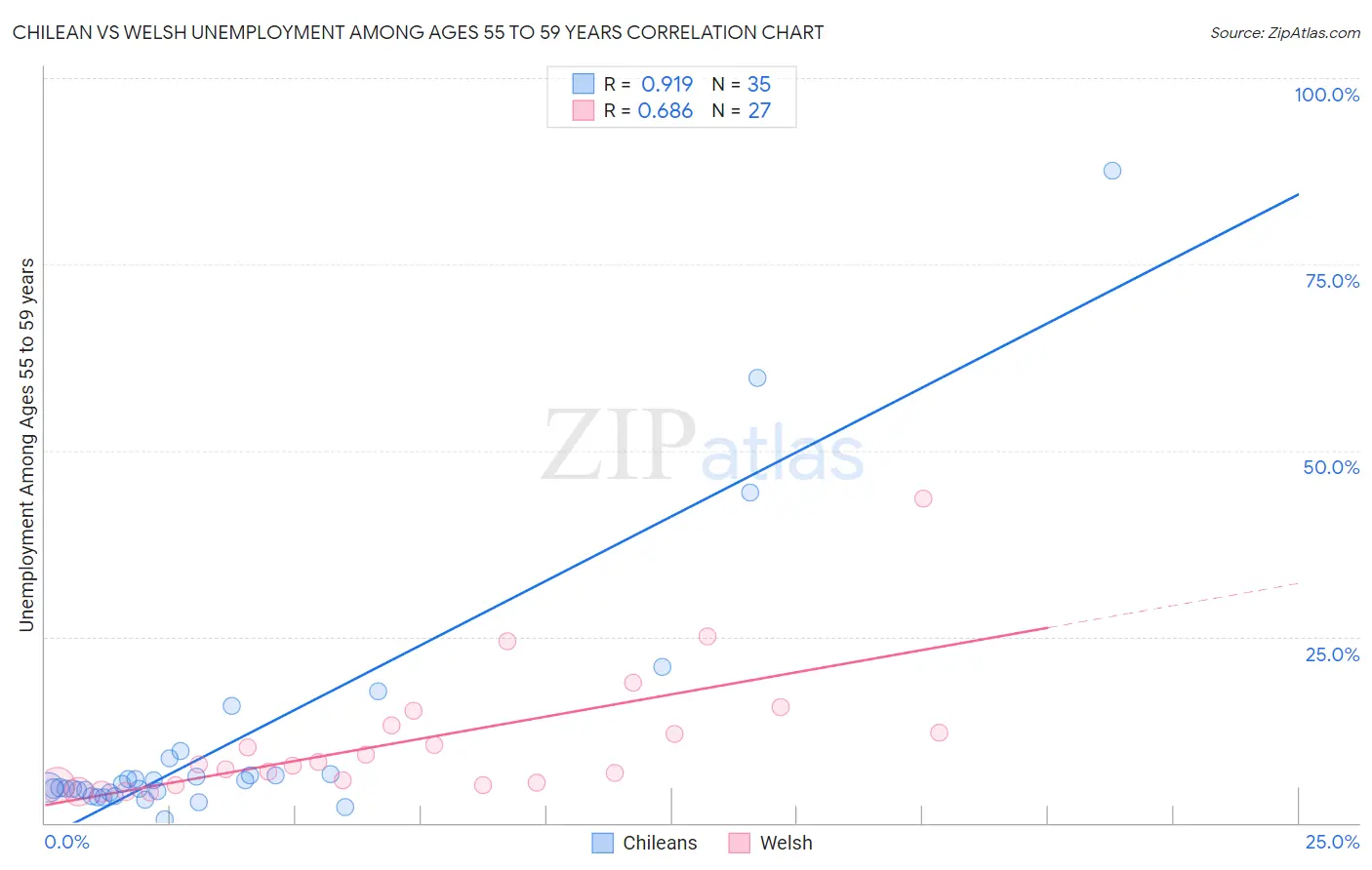Chilean vs Welsh Unemployment Among Ages 55 to 59 years