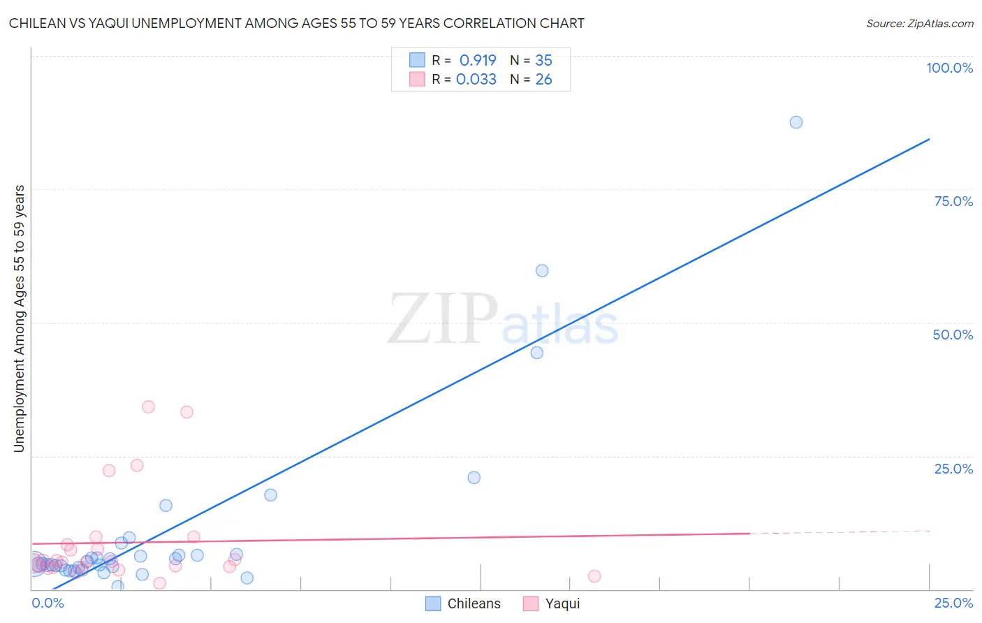 Chilean vs Yaqui Unemployment Among Ages 55 to 59 years