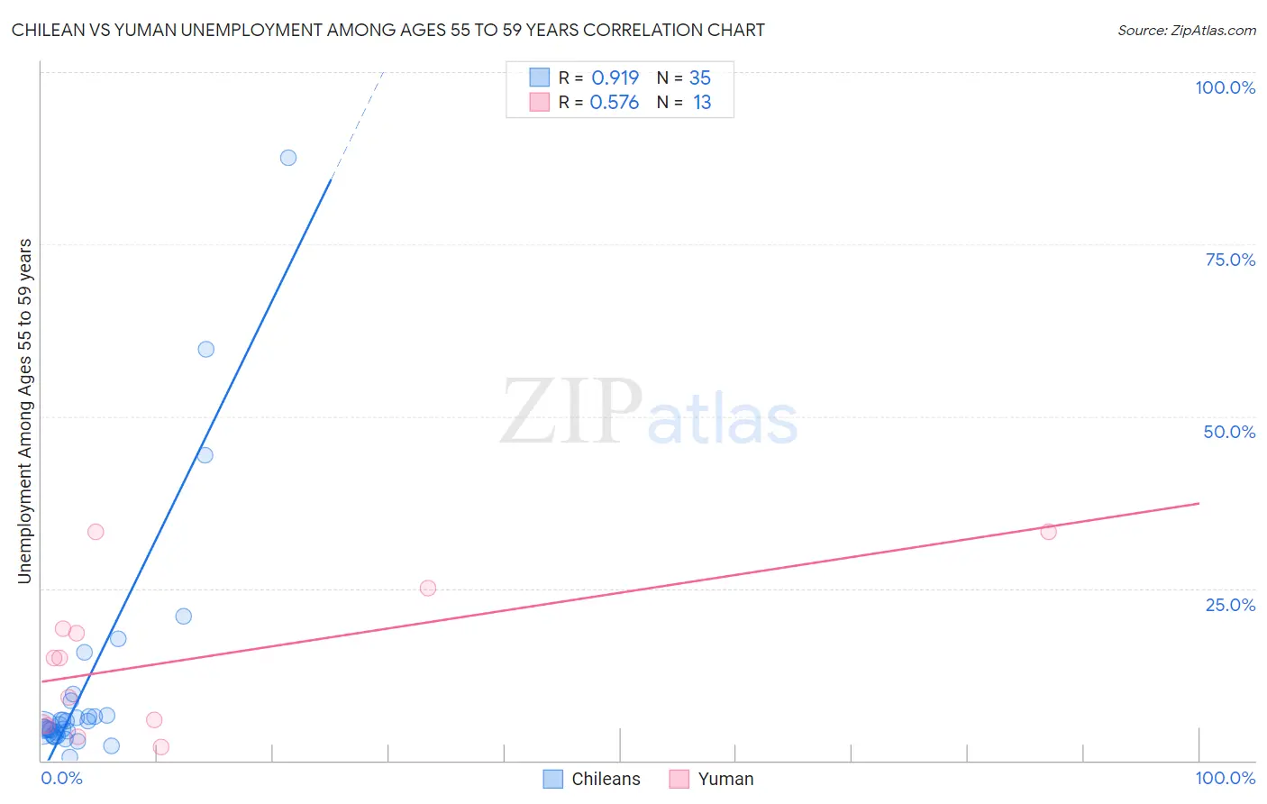 Chilean vs Yuman Unemployment Among Ages 55 to 59 years