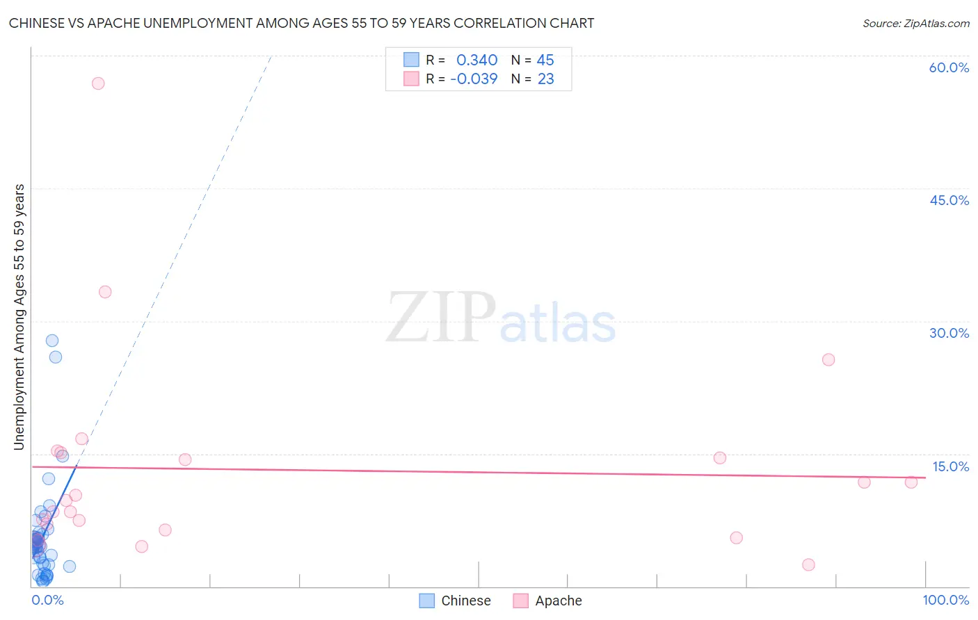Chinese vs Apache Unemployment Among Ages 55 to 59 years