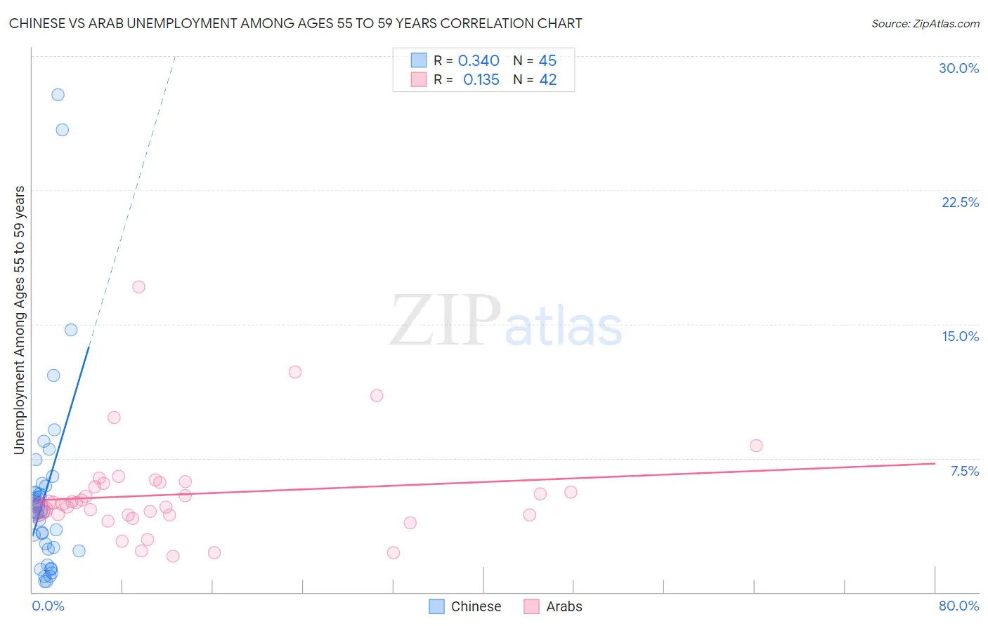 Chinese vs Arab Unemployment Among Ages 55 to 59 years