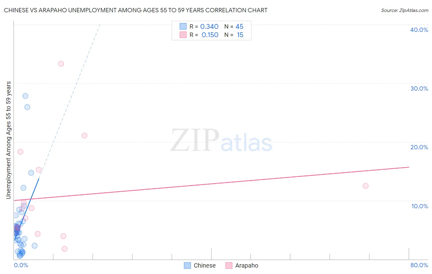 Chinese vs Arapaho Unemployment Among Ages 55 to 59 years