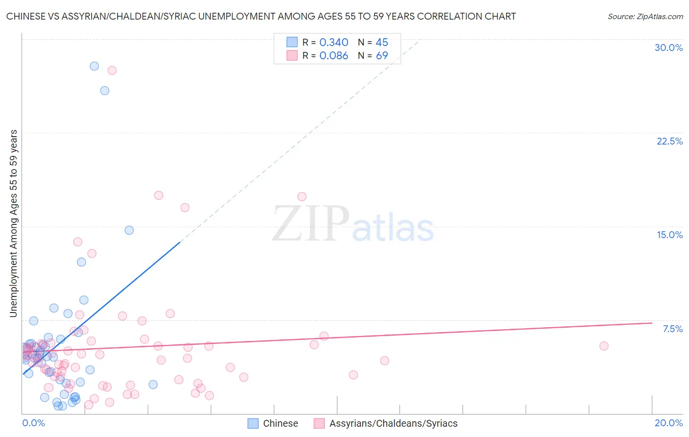 Chinese vs Assyrian/Chaldean/Syriac Unemployment Among Ages 55 to 59 years