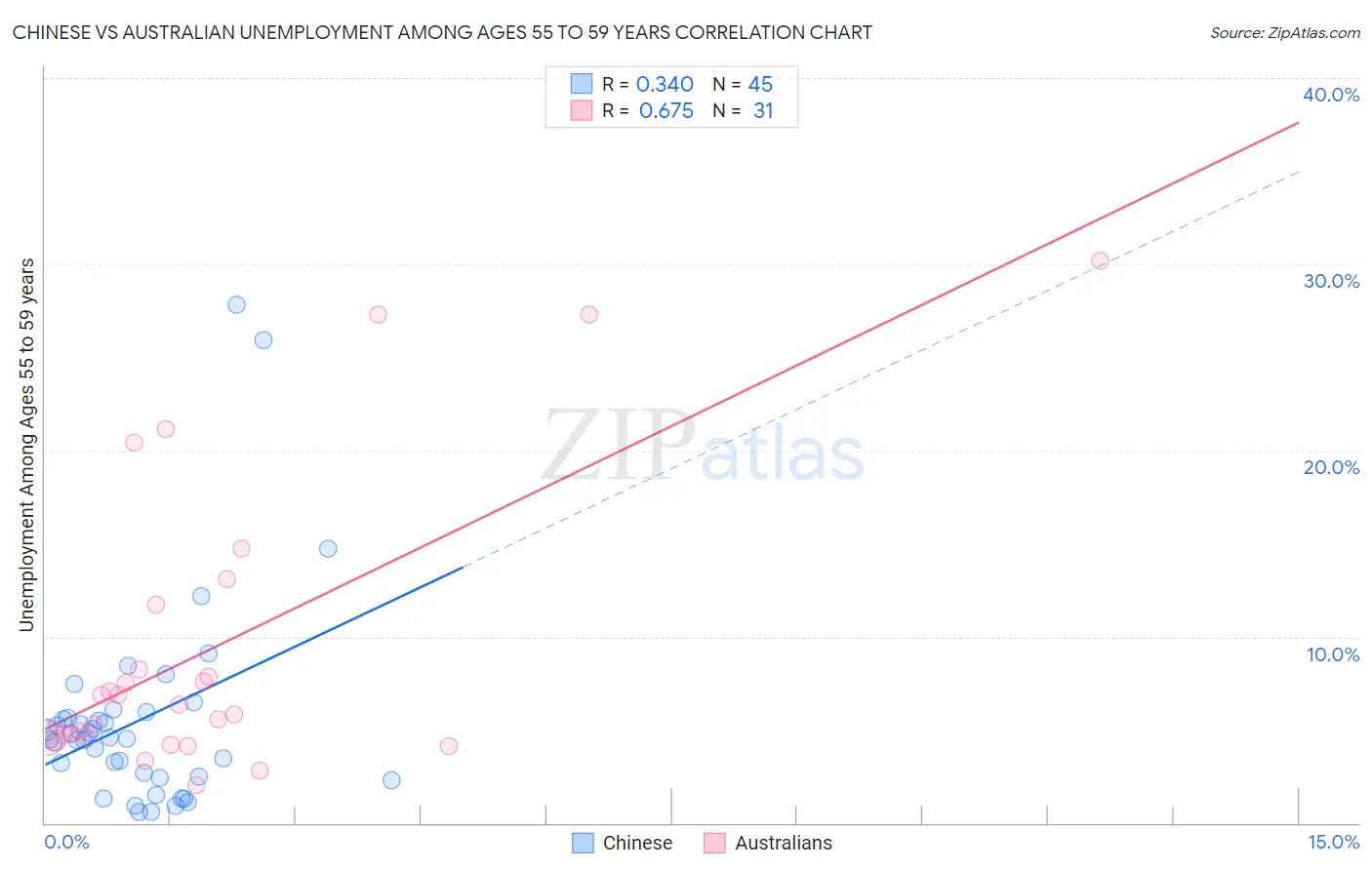 Chinese vs Australian Unemployment Among Ages 55 to 59 years