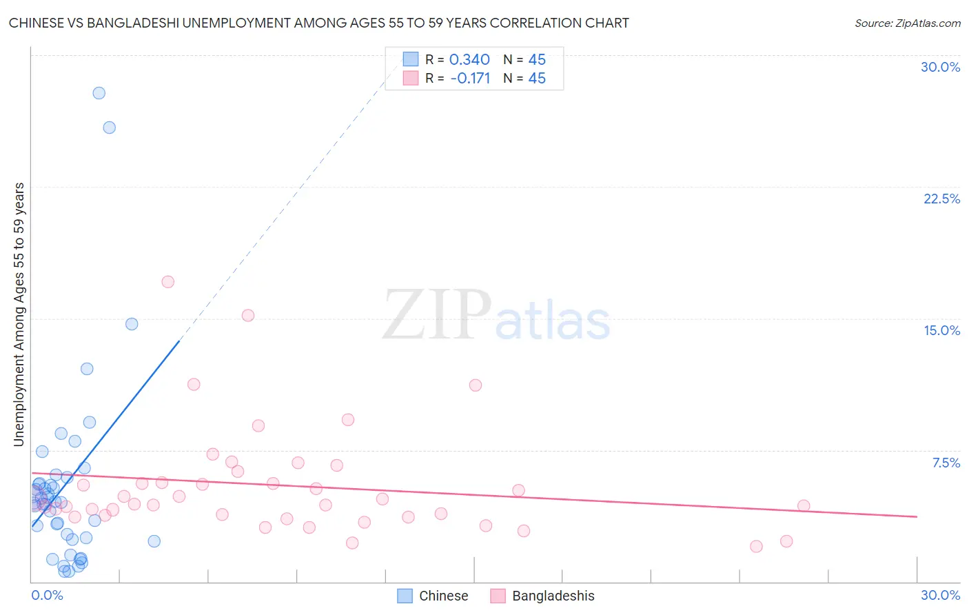 Chinese vs Bangladeshi Unemployment Among Ages 55 to 59 years