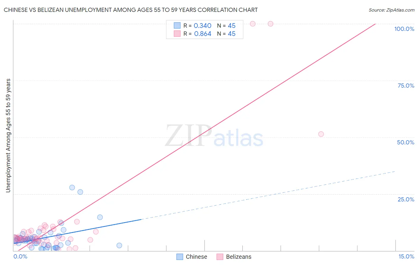 Chinese vs Belizean Unemployment Among Ages 55 to 59 years