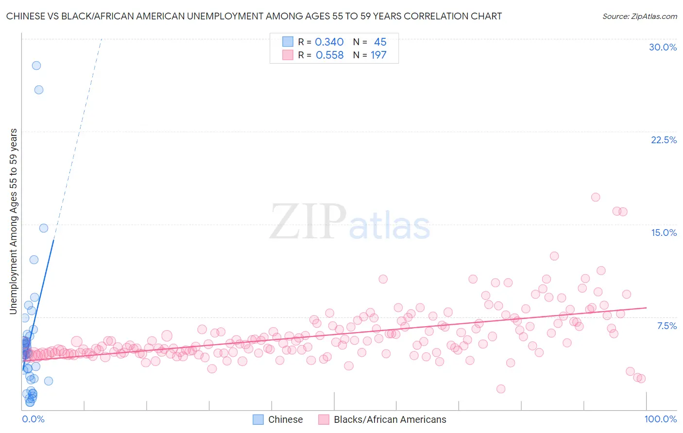 Chinese vs Black/African American Unemployment Among Ages 55 to 59 years