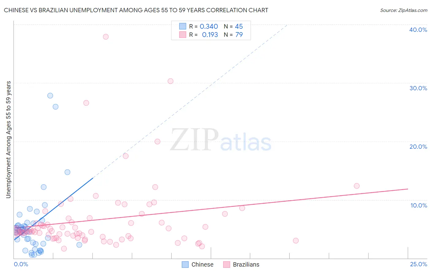 Chinese vs Brazilian Unemployment Among Ages 55 to 59 years