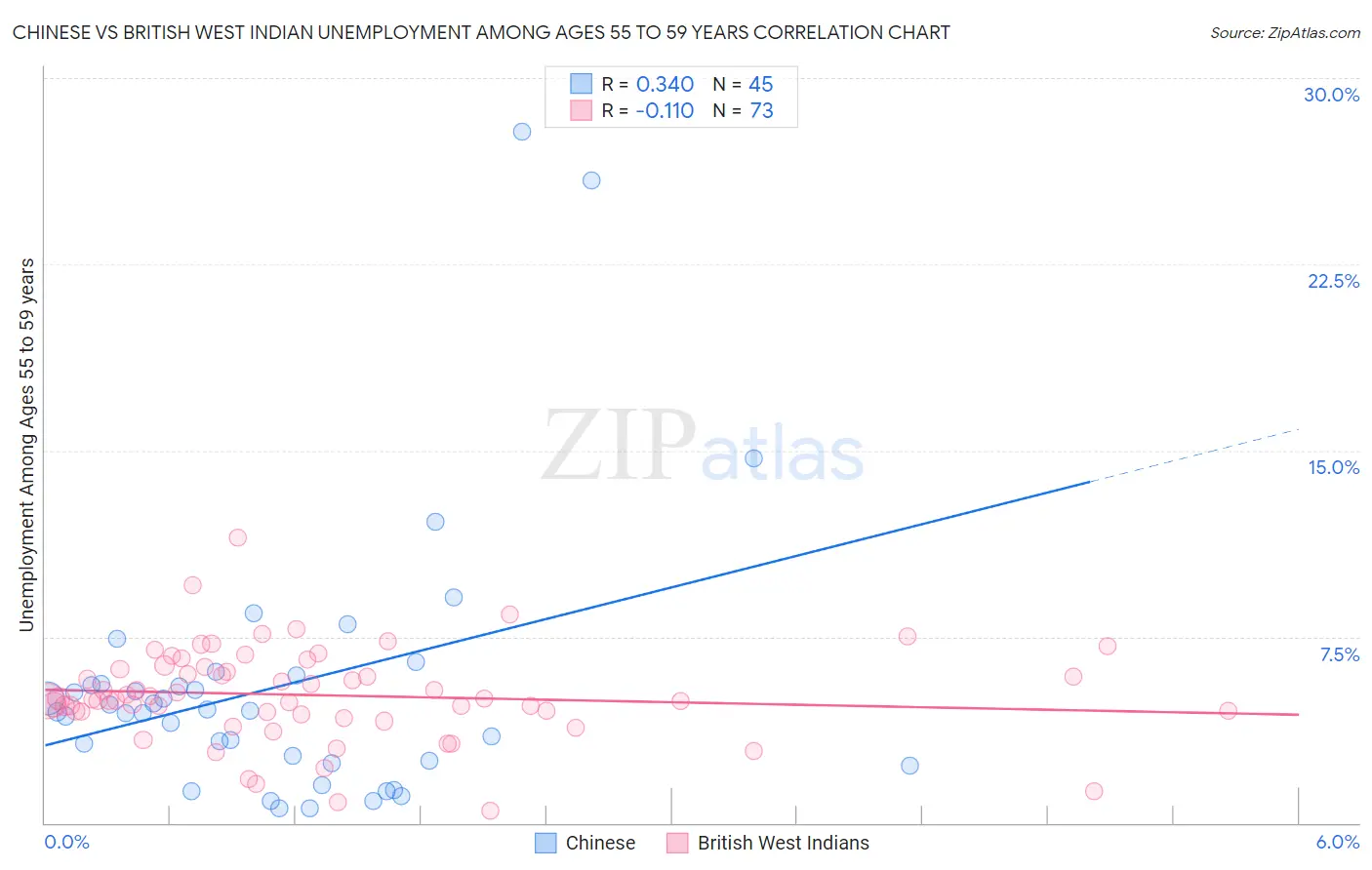 Chinese vs British West Indian Unemployment Among Ages 55 to 59 years