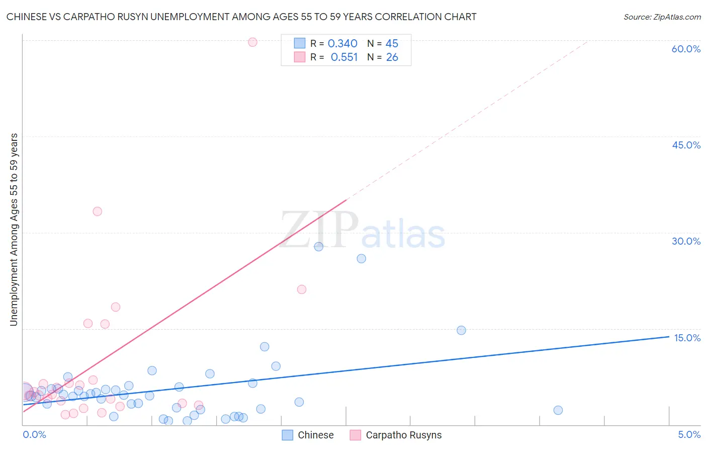 Chinese vs Carpatho Rusyn Unemployment Among Ages 55 to 59 years