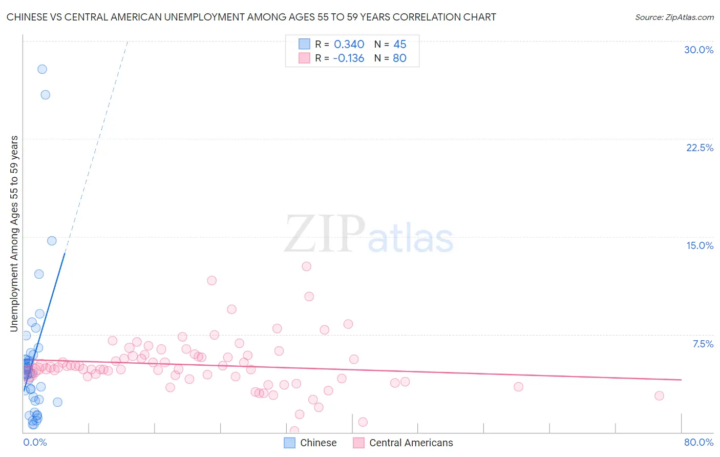 Chinese vs Central American Unemployment Among Ages 55 to 59 years