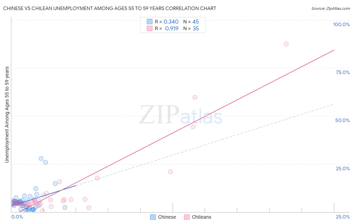 Chinese vs Chilean Unemployment Among Ages 55 to 59 years