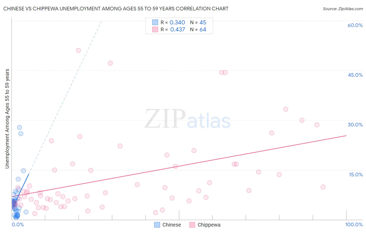 Chinese vs Chippewa Unemployment Among Ages 55 to 59 years