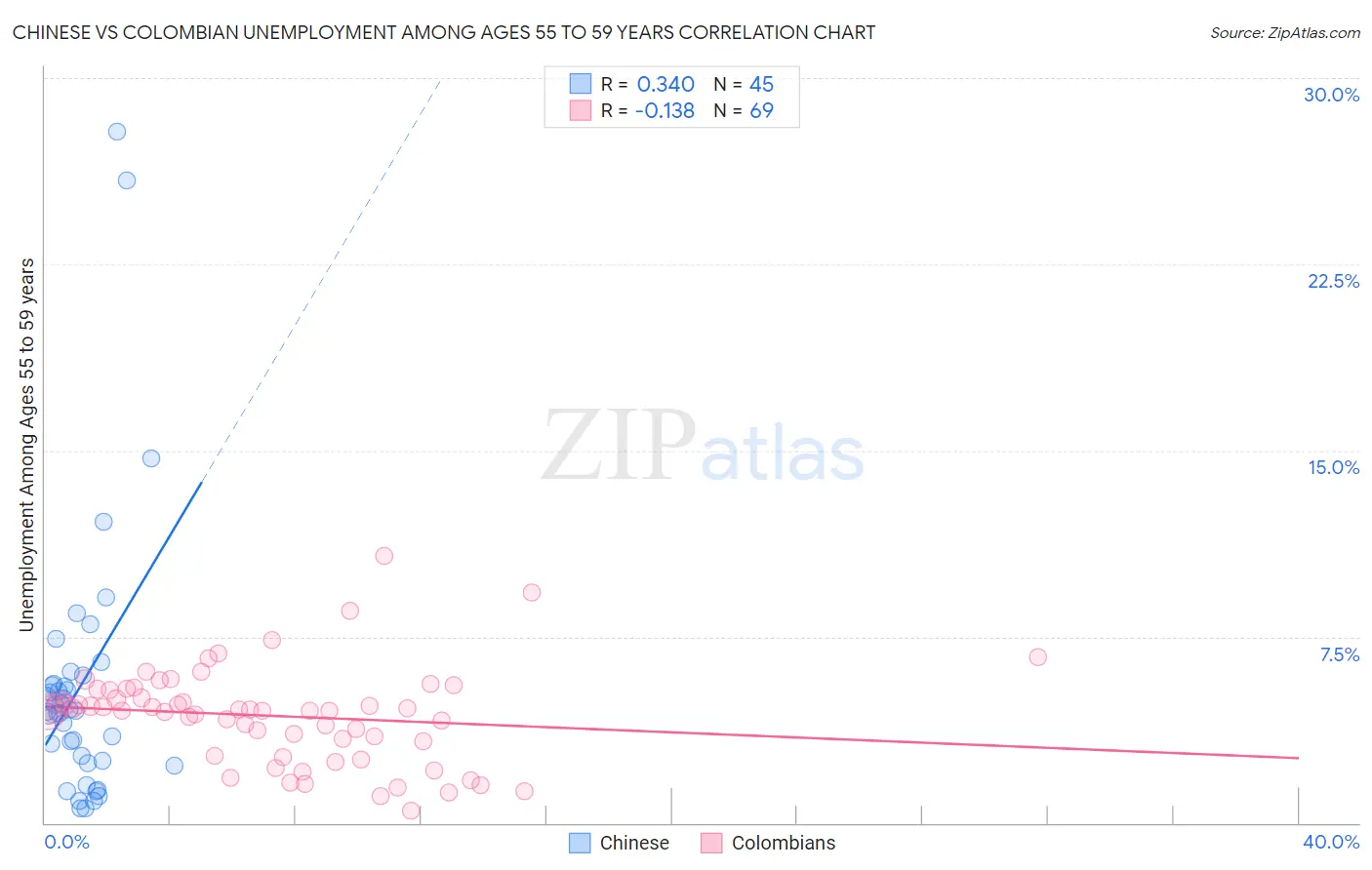 Chinese vs Colombian Unemployment Among Ages 55 to 59 years