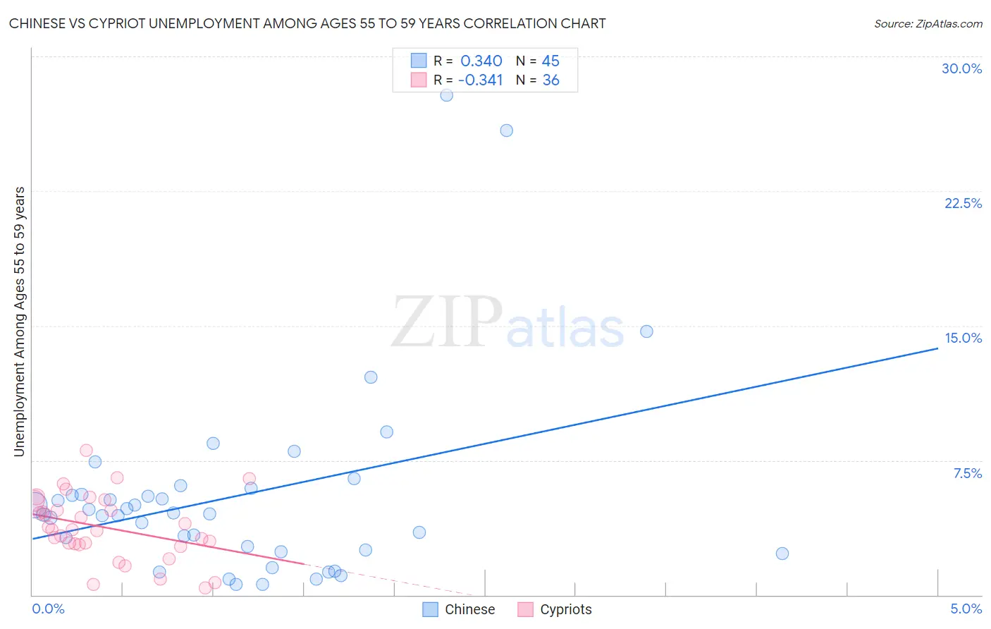 Chinese vs Cypriot Unemployment Among Ages 55 to 59 years