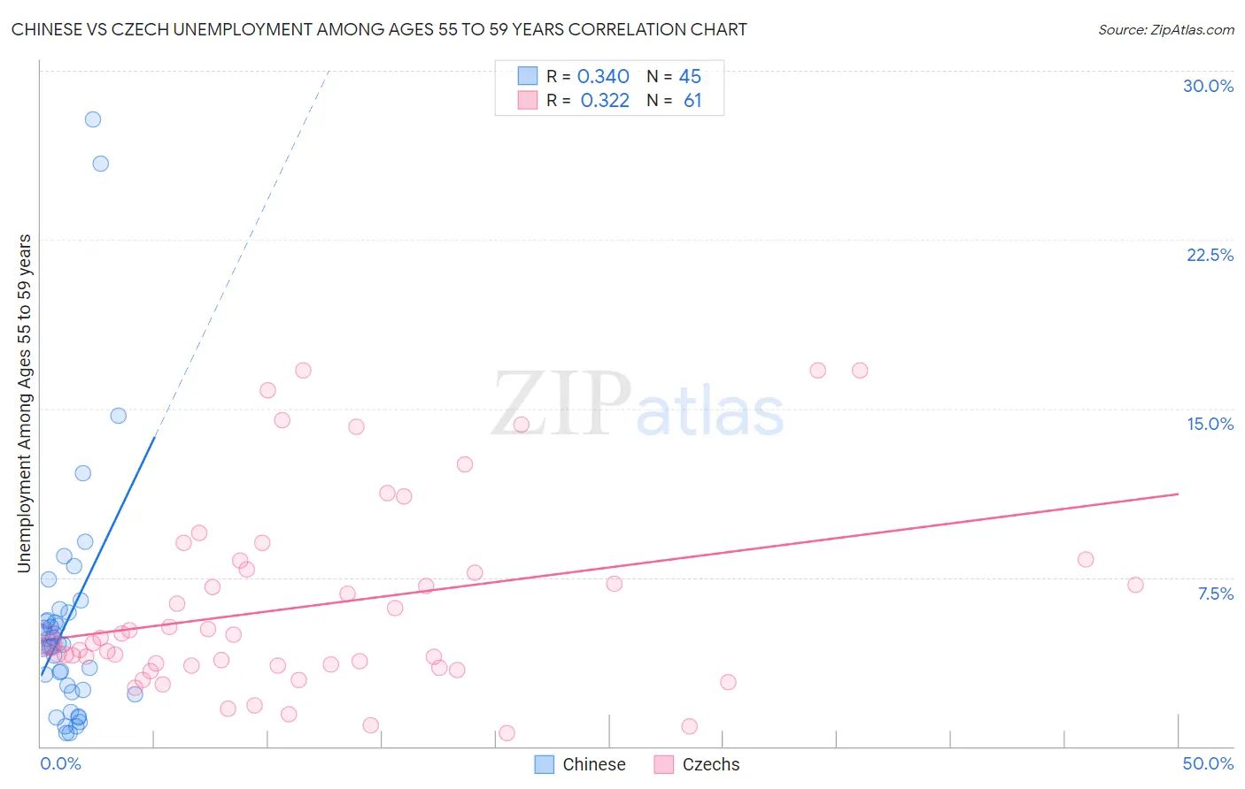 Chinese vs Czech Unemployment Among Ages 55 to 59 years