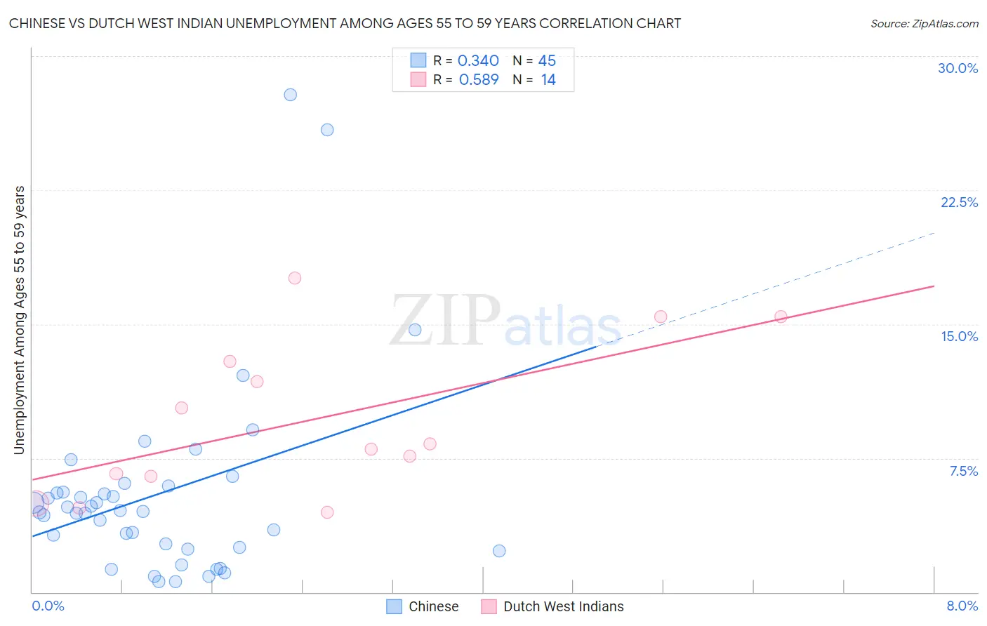 Chinese vs Dutch West Indian Unemployment Among Ages 55 to 59 years