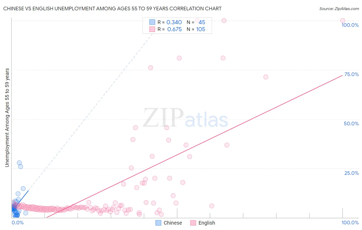 Chinese vs English Unemployment Among Ages 55 to 59 years