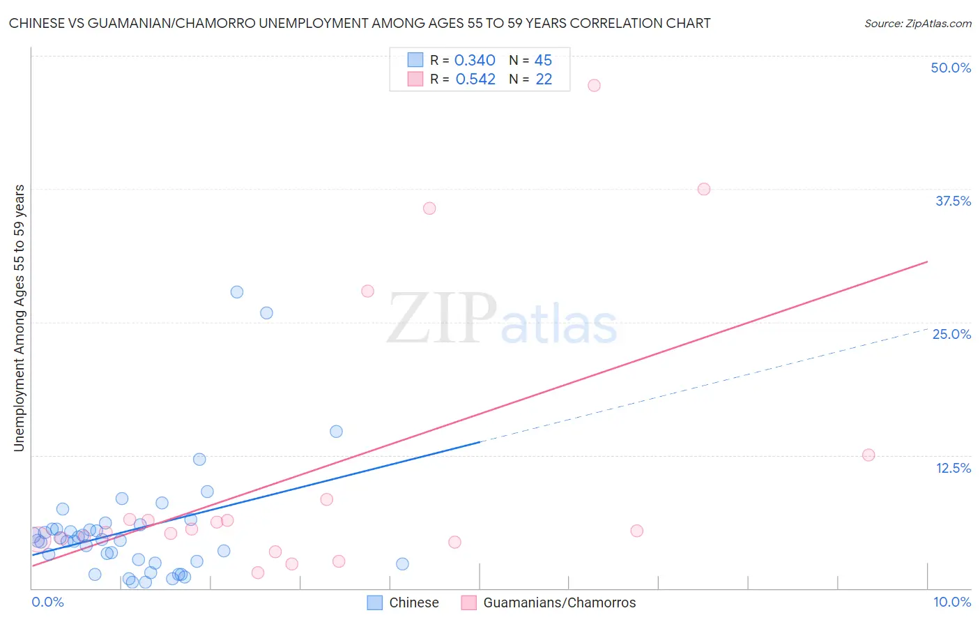 Chinese vs Guamanian/Chamorro Unemployment Among Ages 55 to 59 years