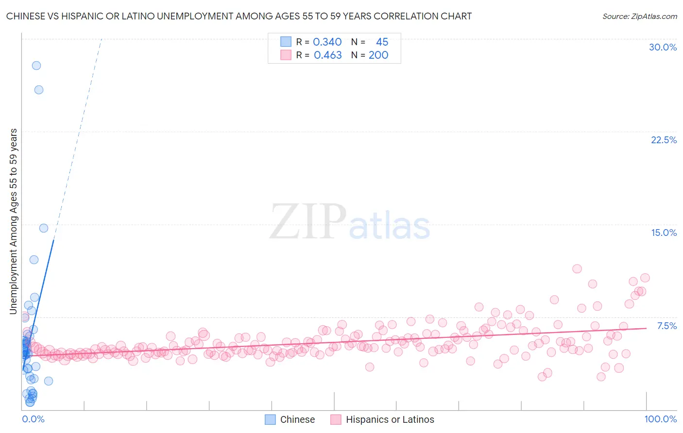 Chinese vs Hispanic or Latino Unemployment Among Ages 55 to 59 years