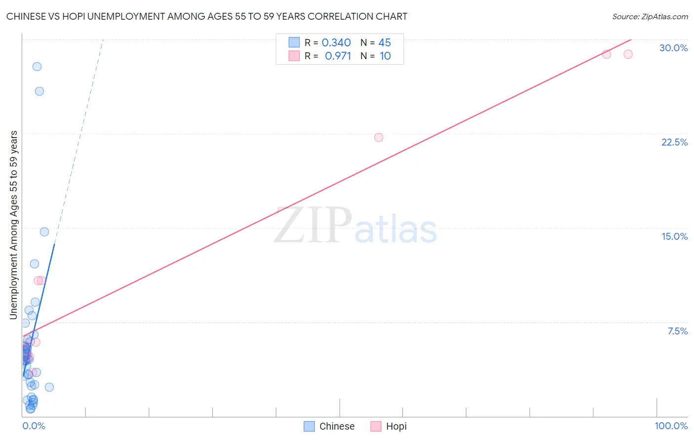 Chinese vs Hopi Unemployment Among Ages 55 to 59 years