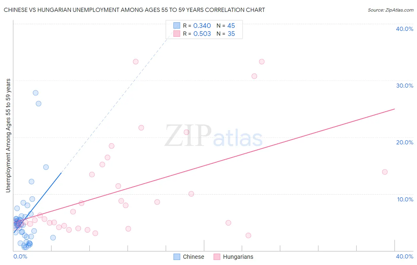Chinese vs Hungarian Unemployment Among Ages 55 to 59 years