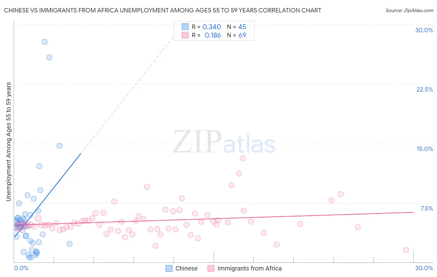 Chinese vs Immigrants from Africa Unemployment Among Ages 55 to 59 years