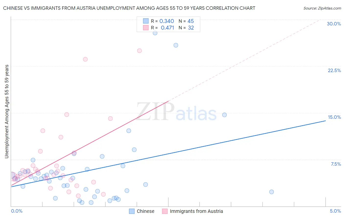 Chinese vs Immigrants from Austria Unemployment Among Ages 55 to 59 years
