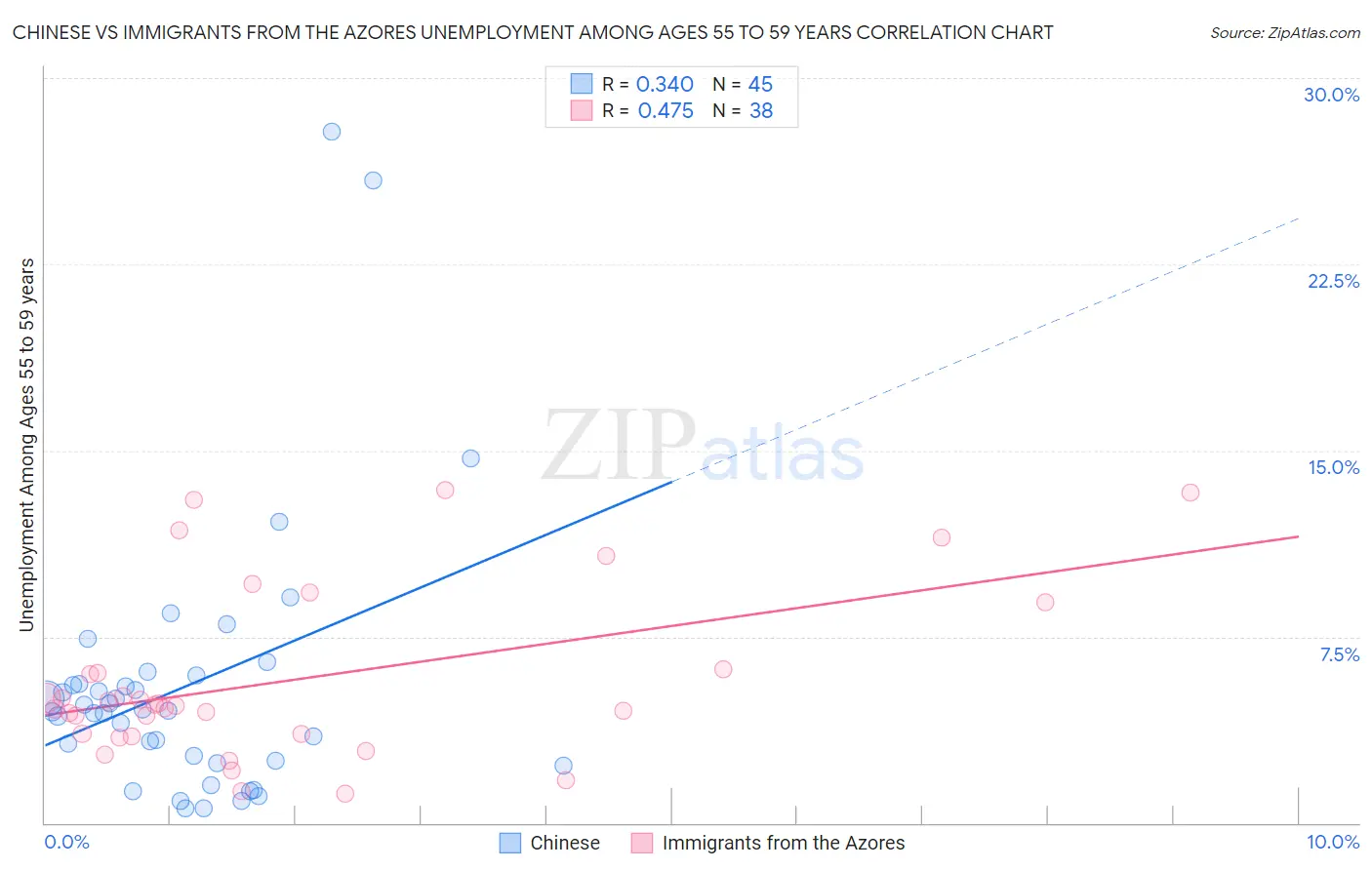 Chinese vs Immigrants from the Azores Unemployment Among Ages 55 to 59 years