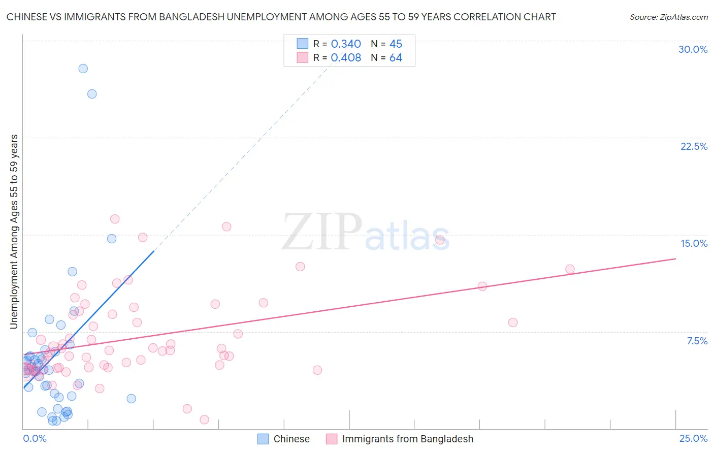 Chinese vs Immigrants from Bangladesh Unemployment Among Ages 55 to 59 years