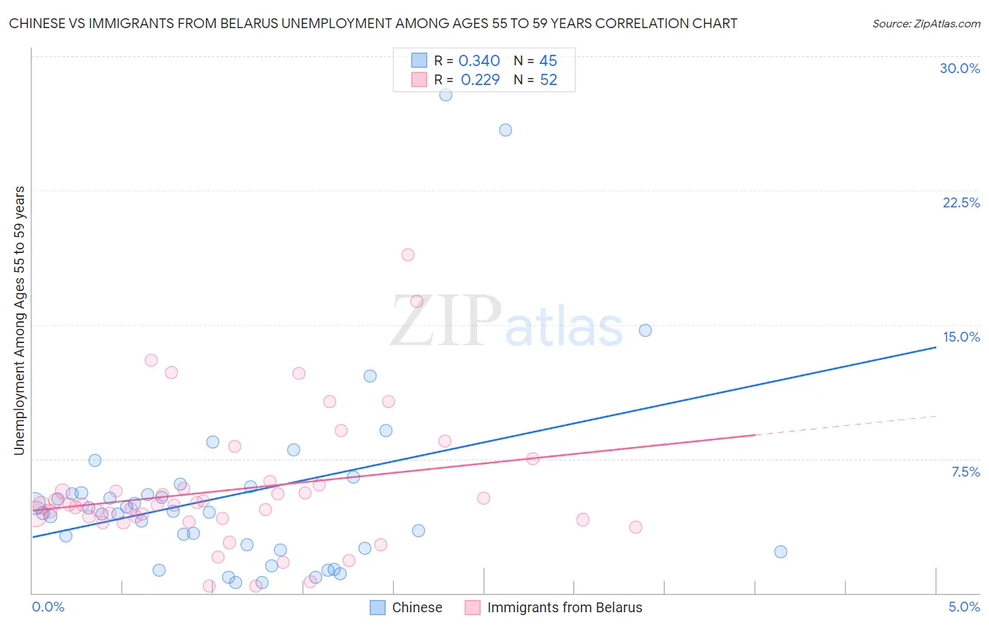 Chinese vs Immigrants from Belarus Unemployment Among Ages 55 to 59 years