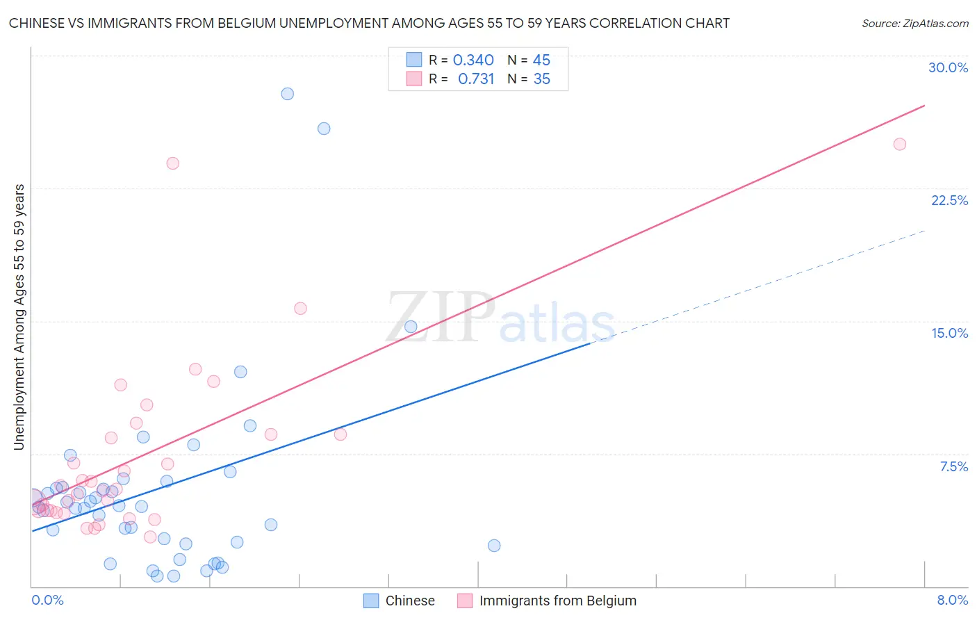 Chinese vs Immigrants from Belgium Unemployment Among Ages 55 to 59 years