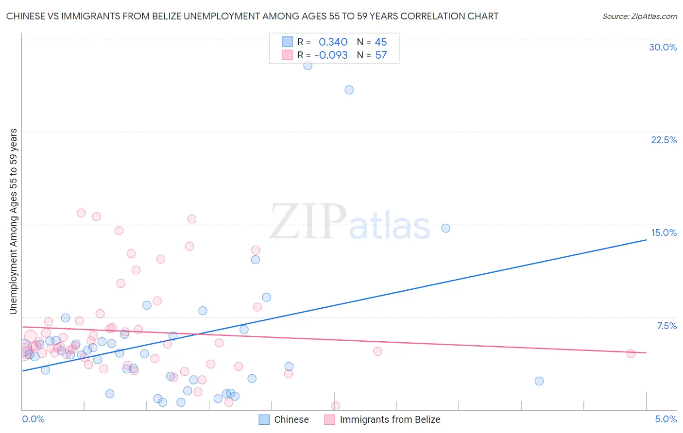 Chinese vs Immigrants from Belize Unemployment Among Ages 55 to 59 years