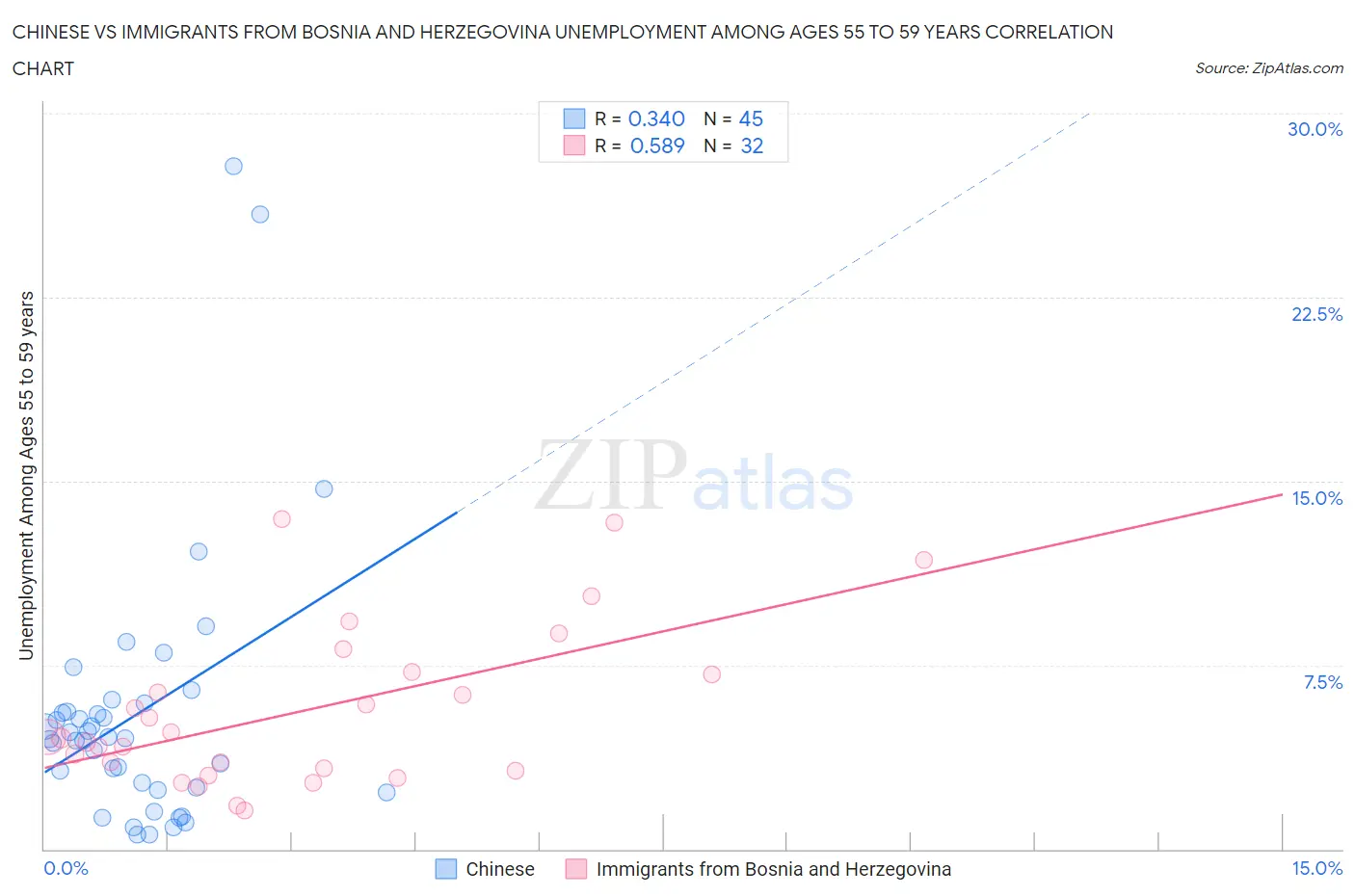 Chinese vs Immigrants from Bosnia and Herzegovina Unemployment Among Ages 55 to 59 years