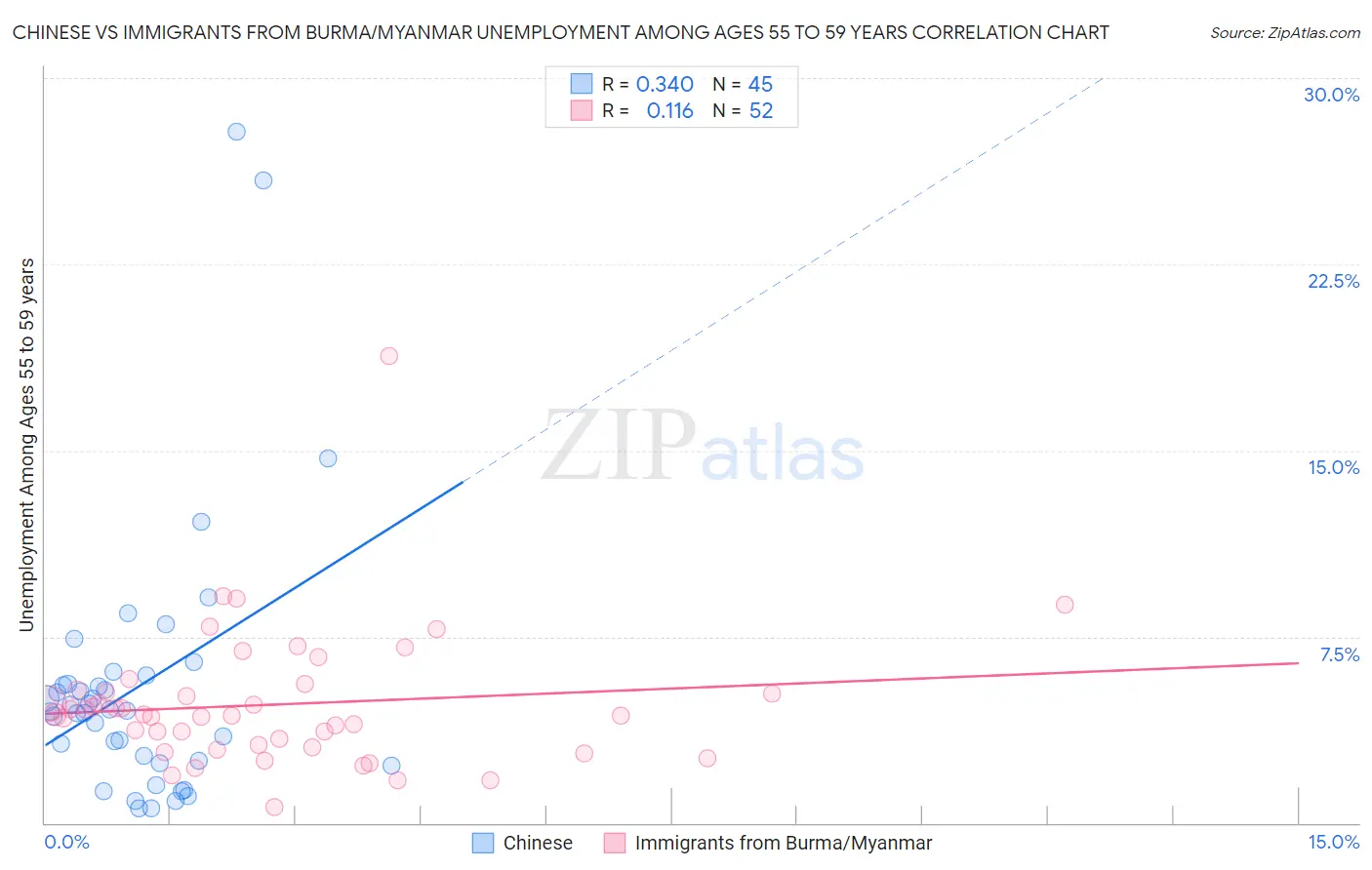 Chinese vs Immigrants from Burma/Myanmar Unemployment Among Ages 55 to 59 years