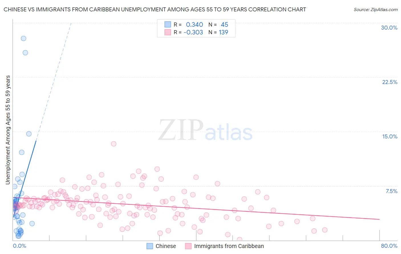 Chinese vs Immigrants from Caribbean Unemployment Among Ages 55 to 59 years
