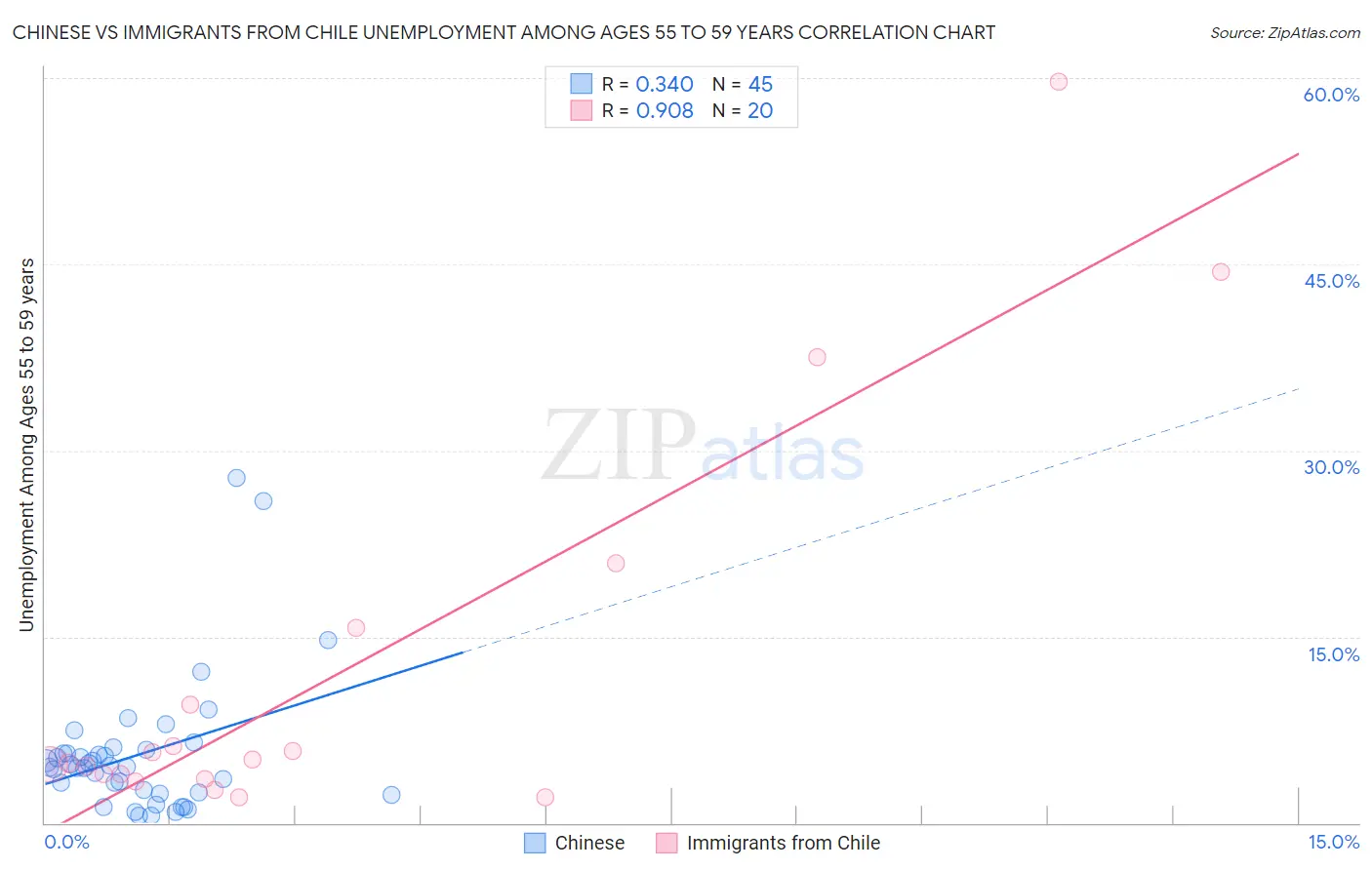 Chinese vs Immigrants from Chile Unemployment Among Ages 55 to 59 years